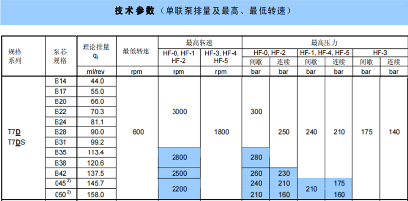 T7D / T7DS系列丹尼遜葉片泵(單聯(lián))參數(shù)