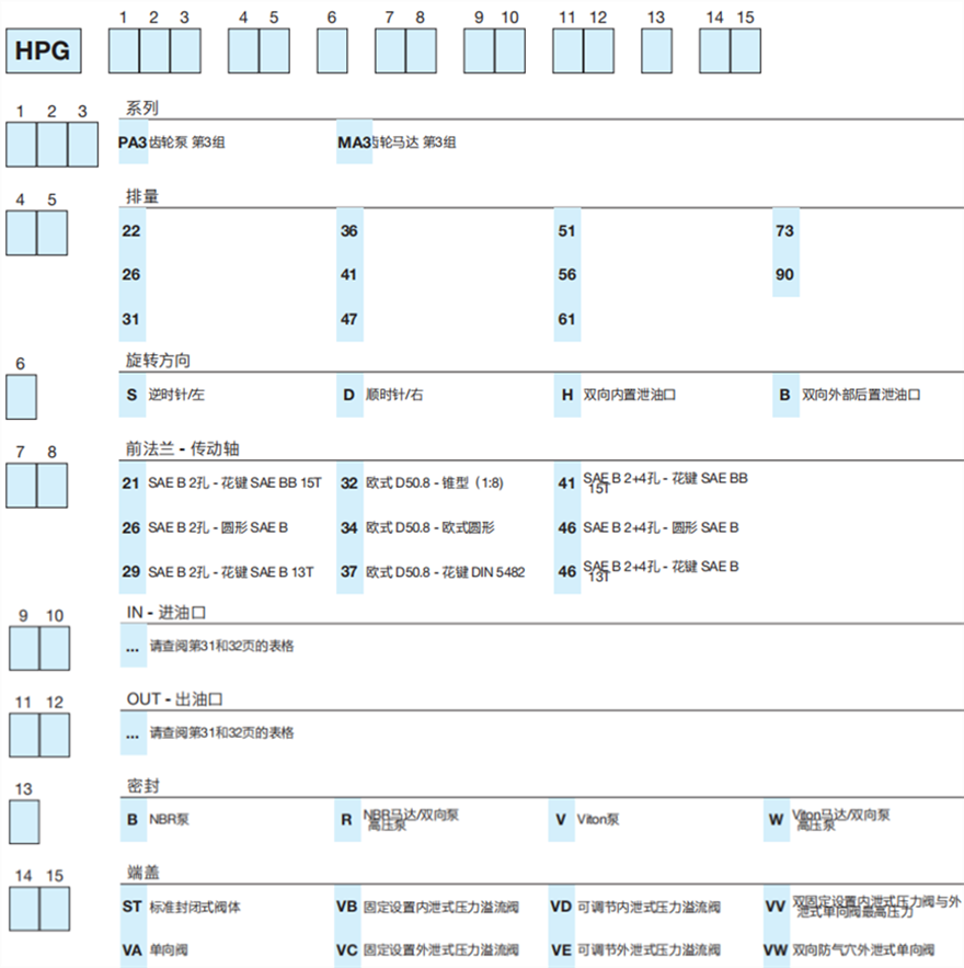 HPG...3 系列Bondioli&Pavesi邦貝鑄鐵齒輪泵和馬達(dá)型號(hào)說(shuō)明